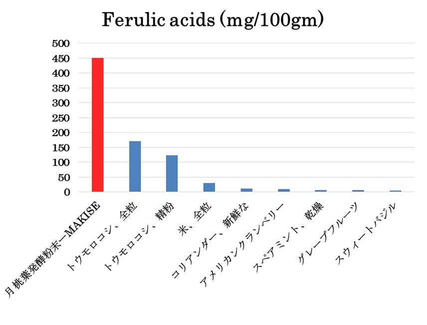 月桃におけるフェルラ酸の含有量